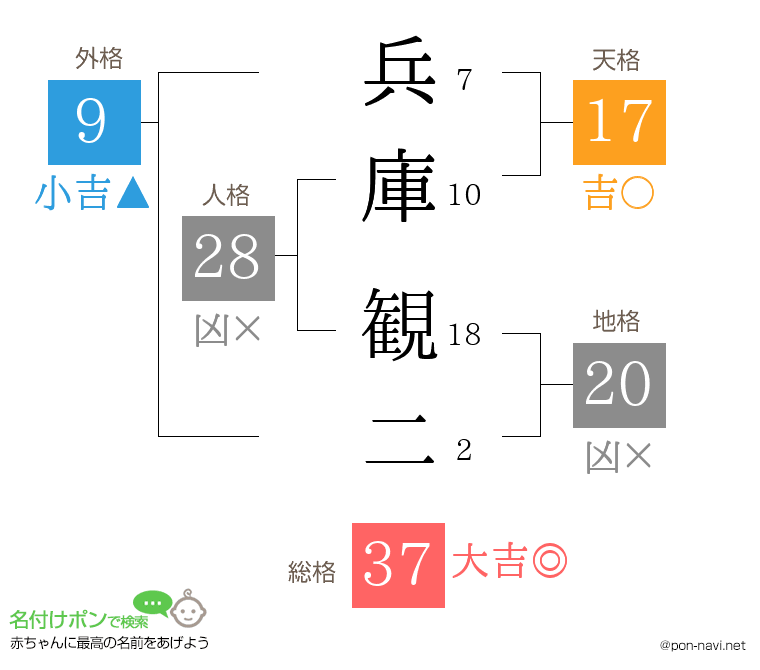 兵庫 観二さんの姓名判断結果