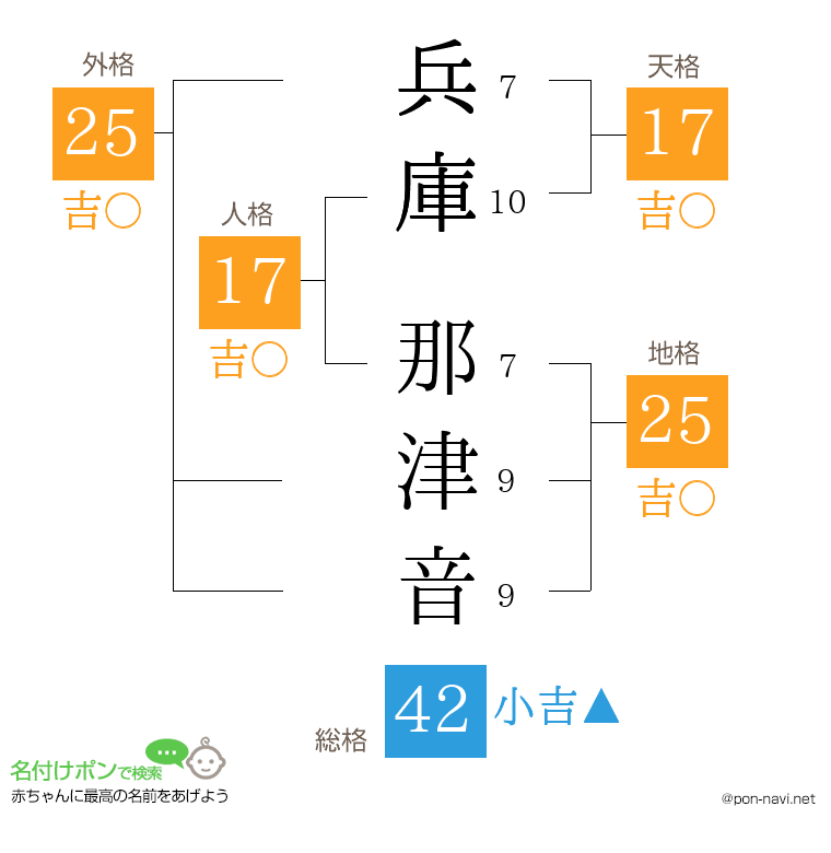兵庫 那津音さんの姓名判断結果
