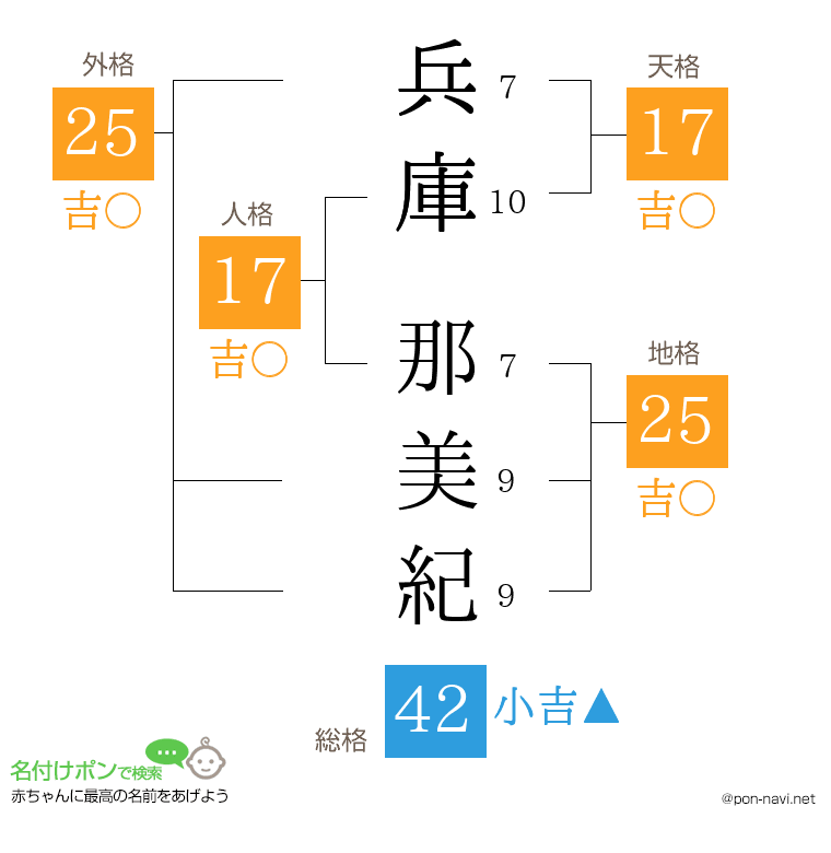 兵庫 那美紀さんの姓名判断結果
