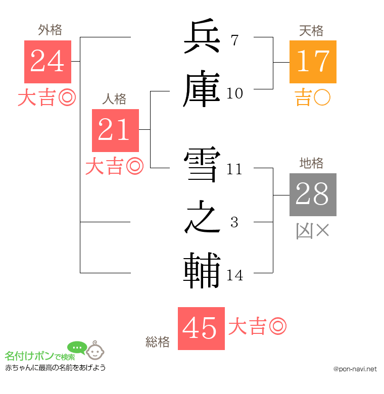 兵庫 雪之輔さんの姓名判断結果