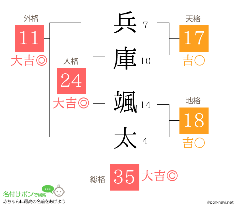 兵庫 颯太さんの姓名判断結果