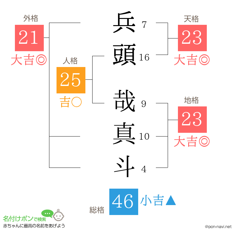 兵頭 哉真斗さんの姓名判断結果
