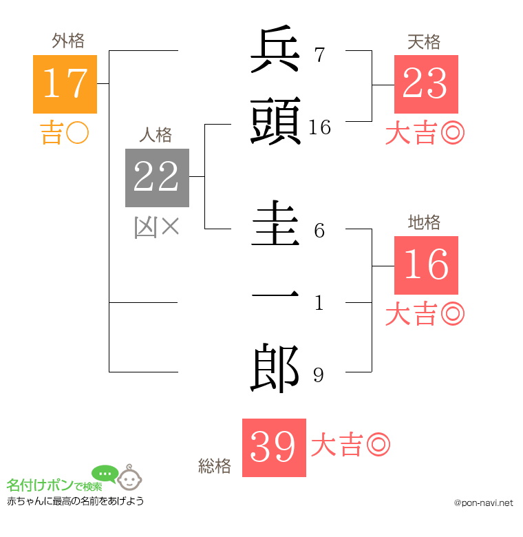 兵頭 圭一郎さんの姓名判断結果