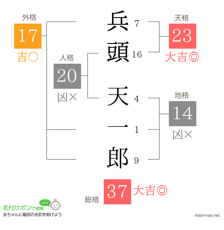 兵頭 天一郎さんの姓名判断結果