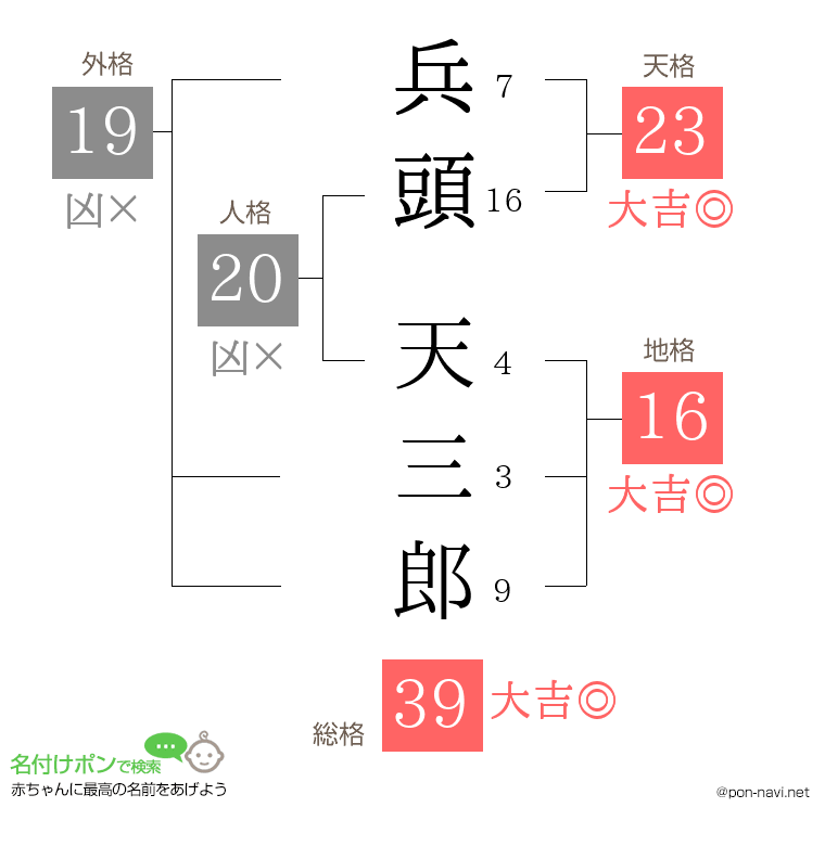 兵頭 天三郎さんの姓名判断結果