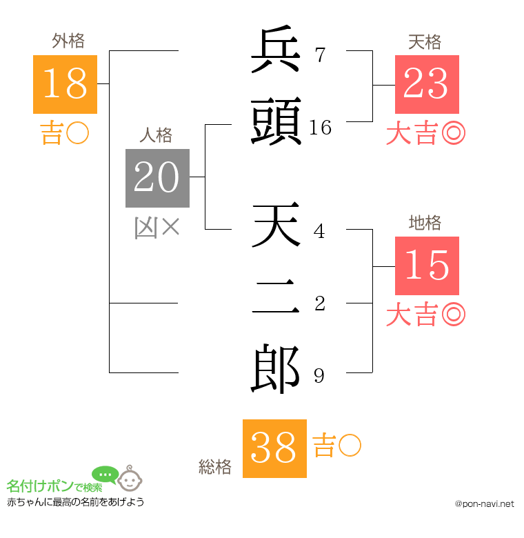 兵頭 天二郎さんの姓名判断結果
