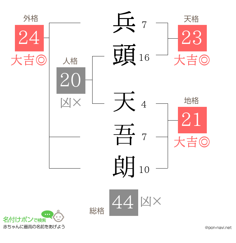 兵頭 天吾朗さんの姓名判断結果