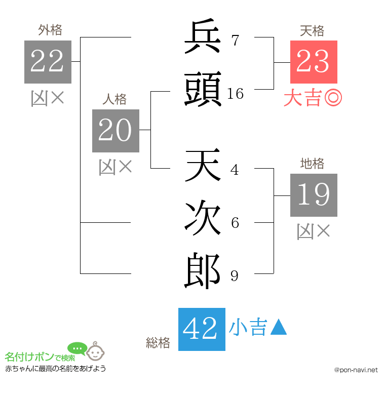 兵頭 天次郎さんの姓名判断結果