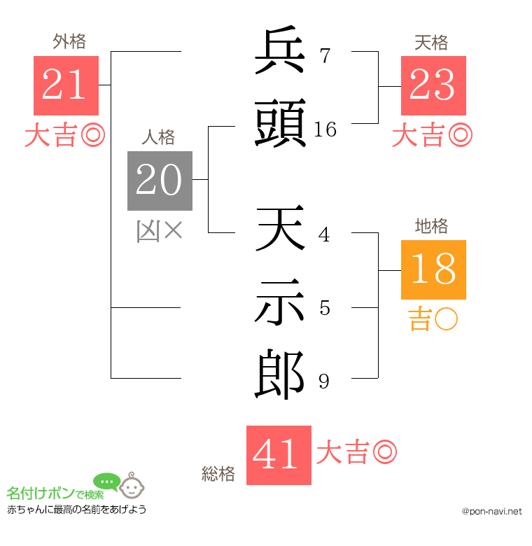 兵頭 天示郎さんの姓名判断結果