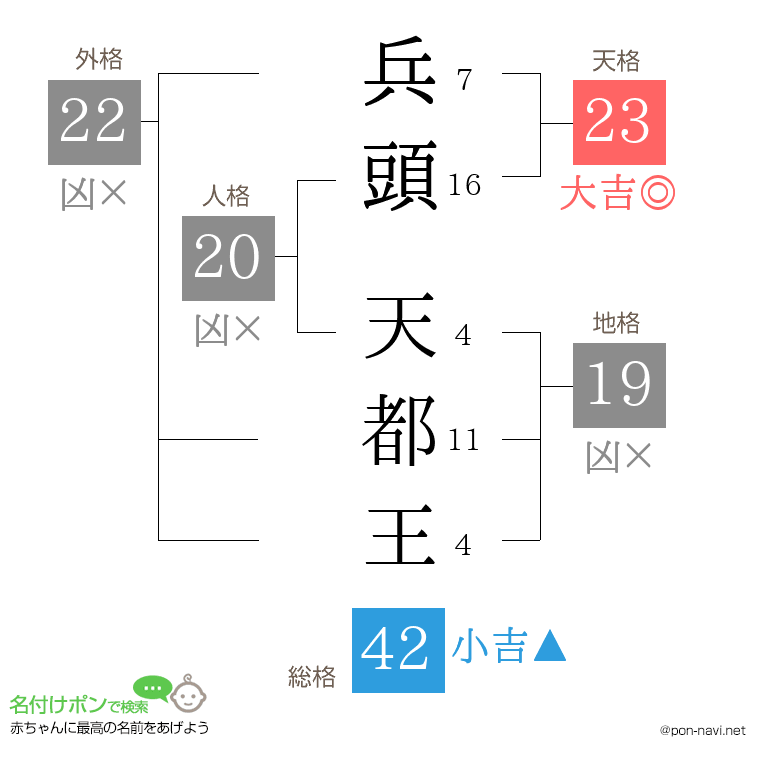 兵頭 天都王さんの姓名判断結果