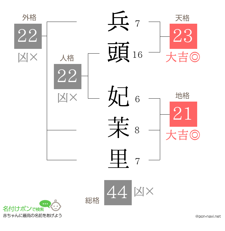 兵頭 妃茉里さんの姓名判断結果