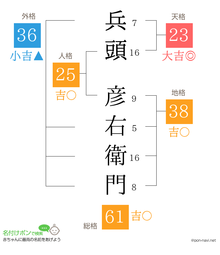 兵頭 彦右衛門さんの姓名判断結果