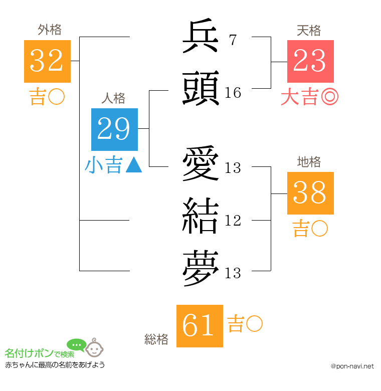 兵頭 愛結夢さんの姓名判断結果