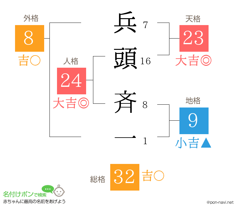 兵頭 斉一さんの姓名判断結果