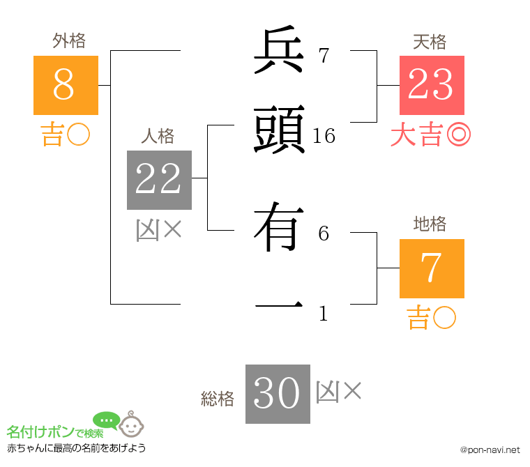 兵頭 有一さんの姓名判断結果
