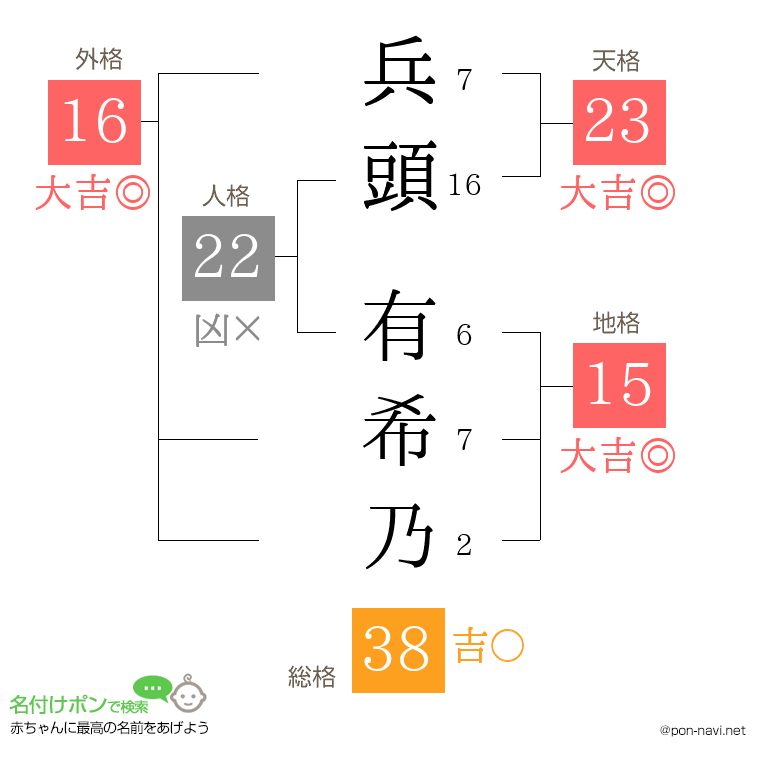 兵頭 有希乃さんの姓名判断結果