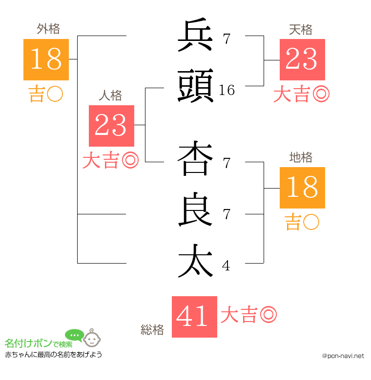兵頭 杏良太さんの姓名判断結果