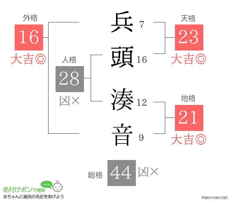 兵頭 湊音さんの姓名判断結果