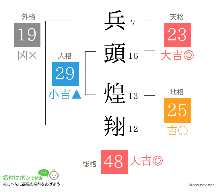 兵頭 煌翔さんの姓名判断結果