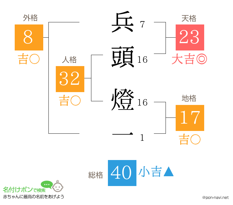 兵頭 燈一さんの姓名判断結果