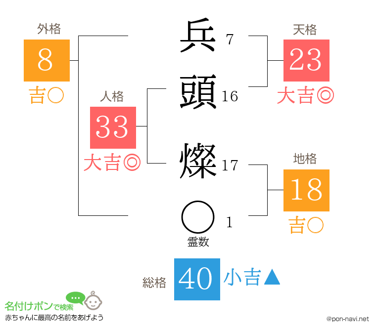 兵頭 燦さんの姓名判断結果