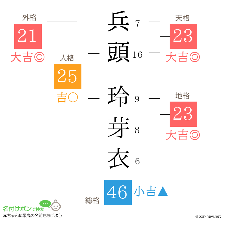 兵頭 玲芽衣さんの姓名判断結果