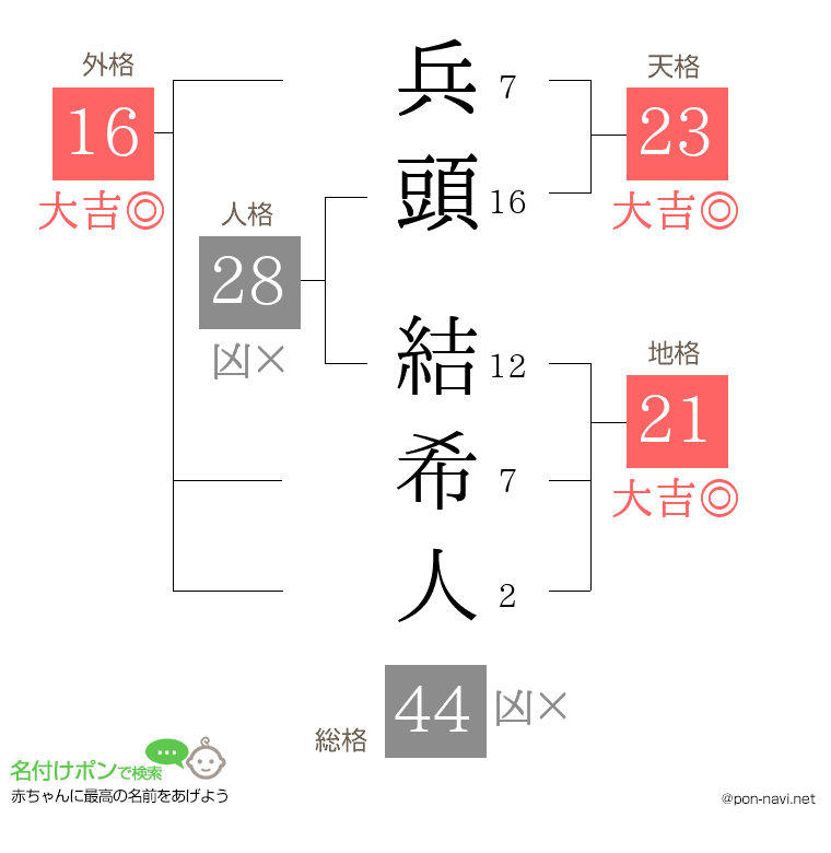 兵頭 結希人さんの姓名判断結果