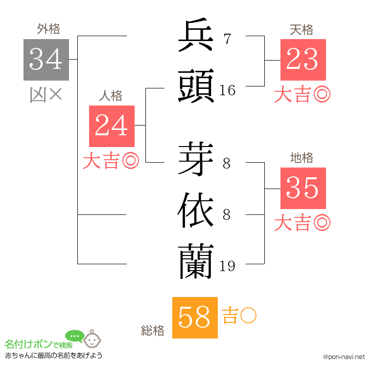 兵頭 芽依蘭さんの姓名判断結果