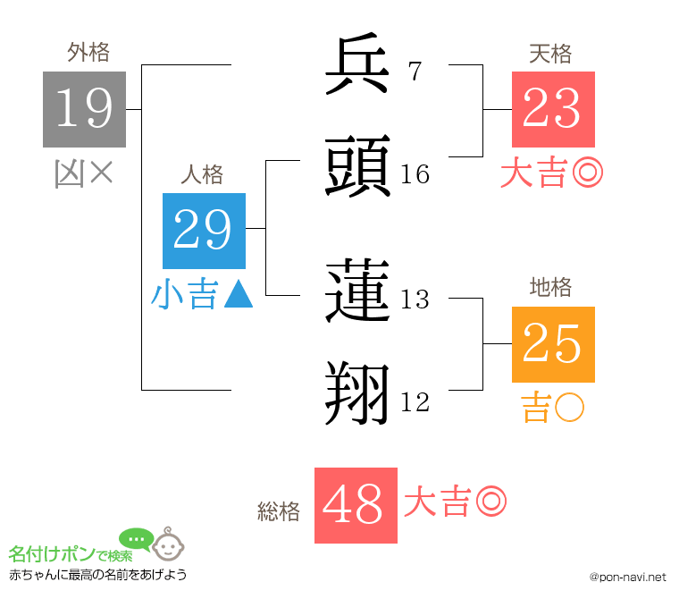 兵頭 蓮翔さんの姓名判断結果