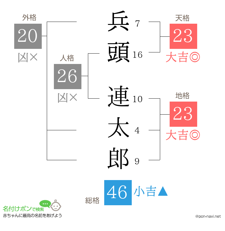 兵頭 連太郎さんの姓名判断結果