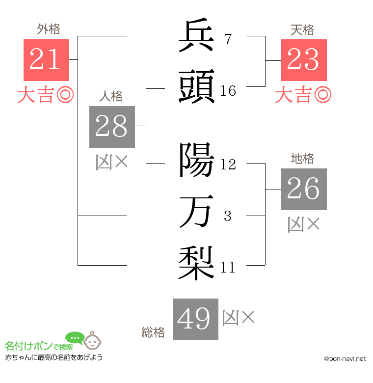 兵頭 陽万梨さんの姓名判断結果