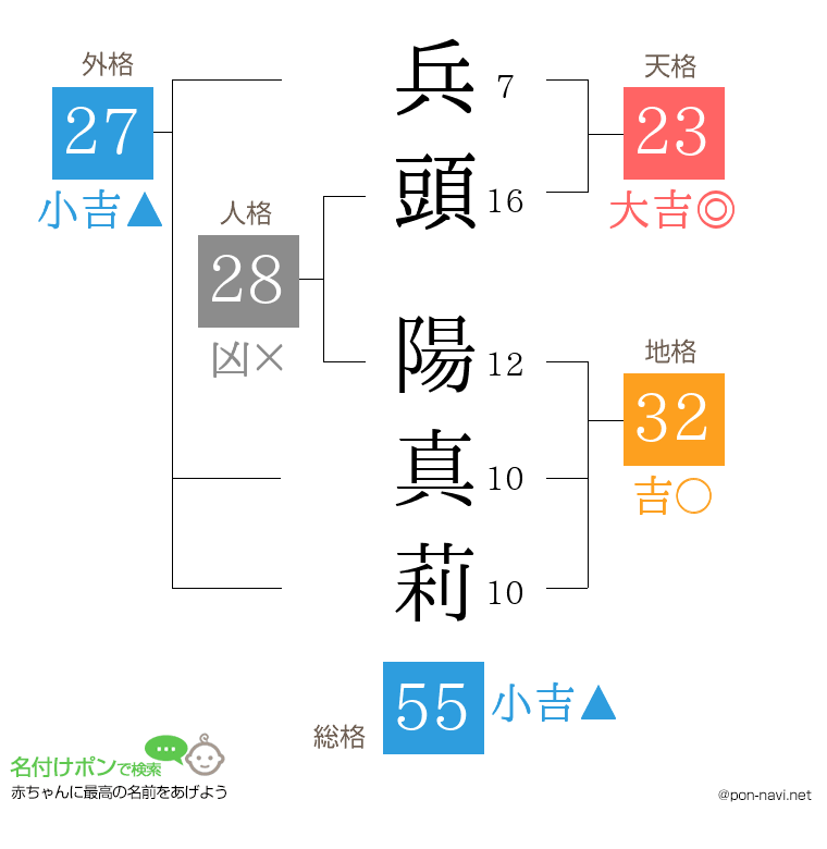 兵頭 陽真莉さんの姓名判断結果