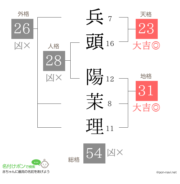 兵頭 陽茉理さんの姓名判断結果