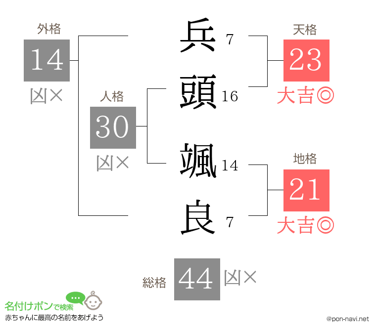 兵頭 颯良さんの姓名判断結果