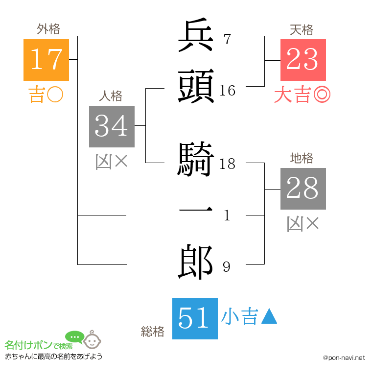 兵頭 騎一郎さんの姓名判断結果