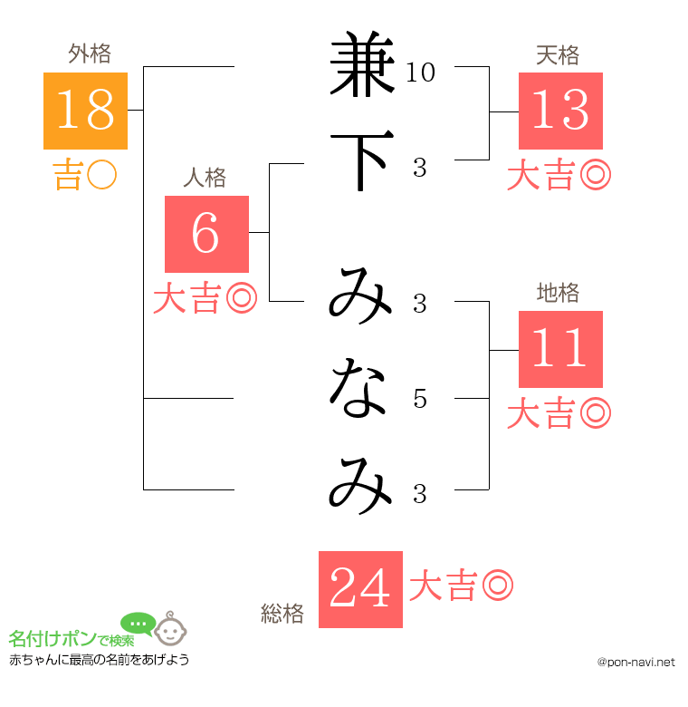 兼下 みなみさんの姓名判断結果