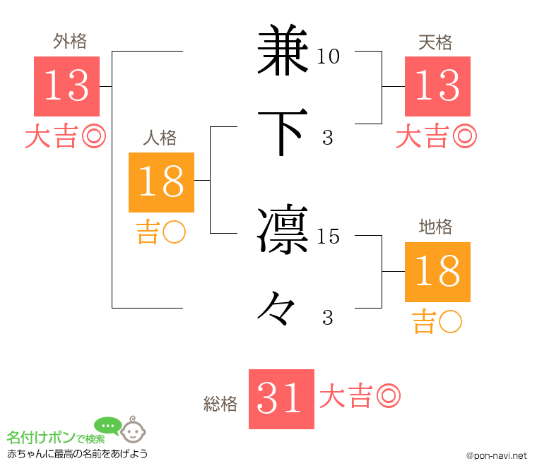 兼下 凛々さんの姓名判断結果