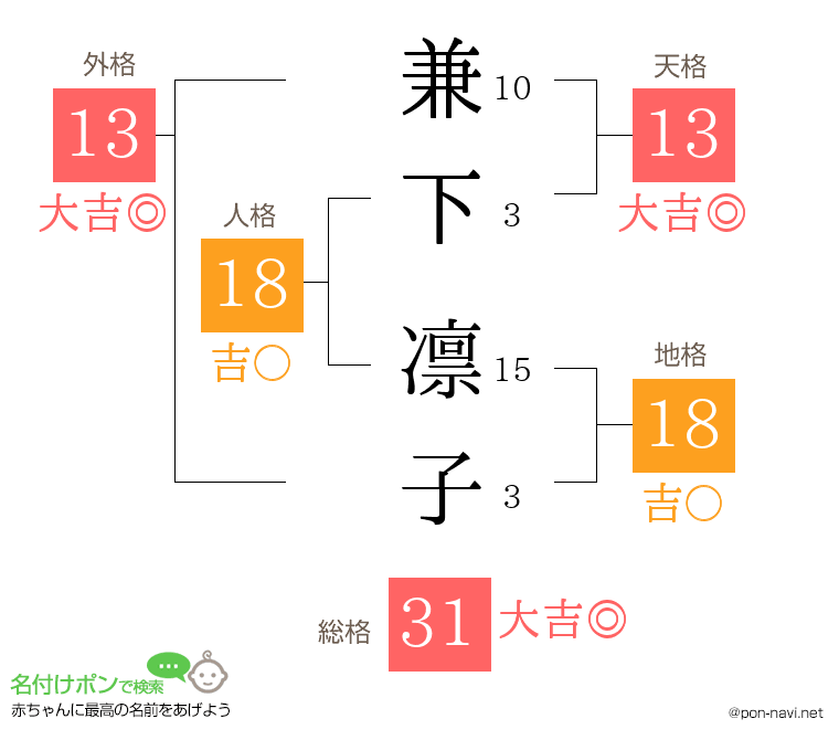 兼下 凛子さんの姓名判断結果