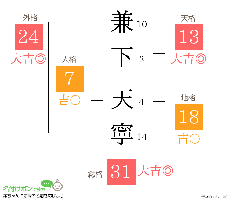 兼下 天寧さんの姓名判断結果