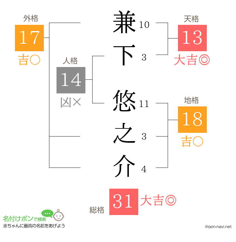 兼下 悠之介さんの姓名判断結果