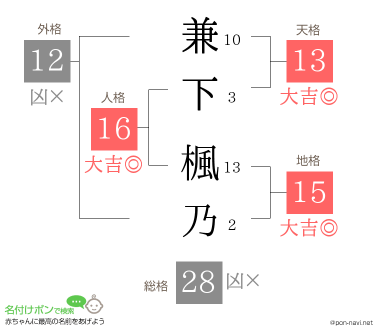 兼下 楓乃さんの姓名判断結果