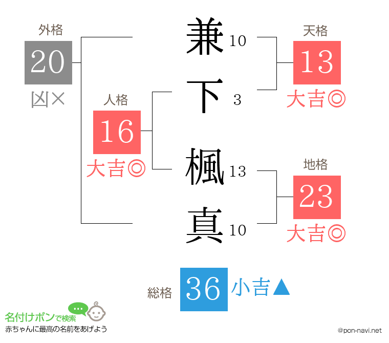 兼下 楓真さんの姓名判断結果