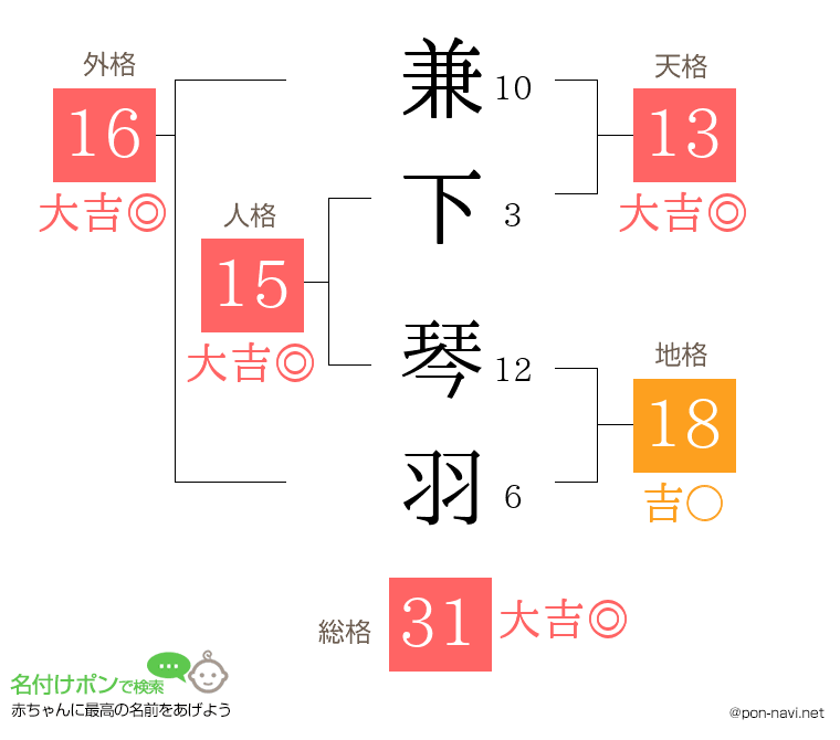 兼下 琴羽さんの姓名判断結果