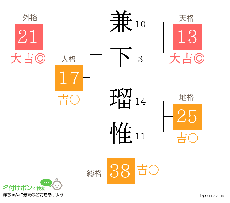 兼下 瑠惟さんの姓名判断結果