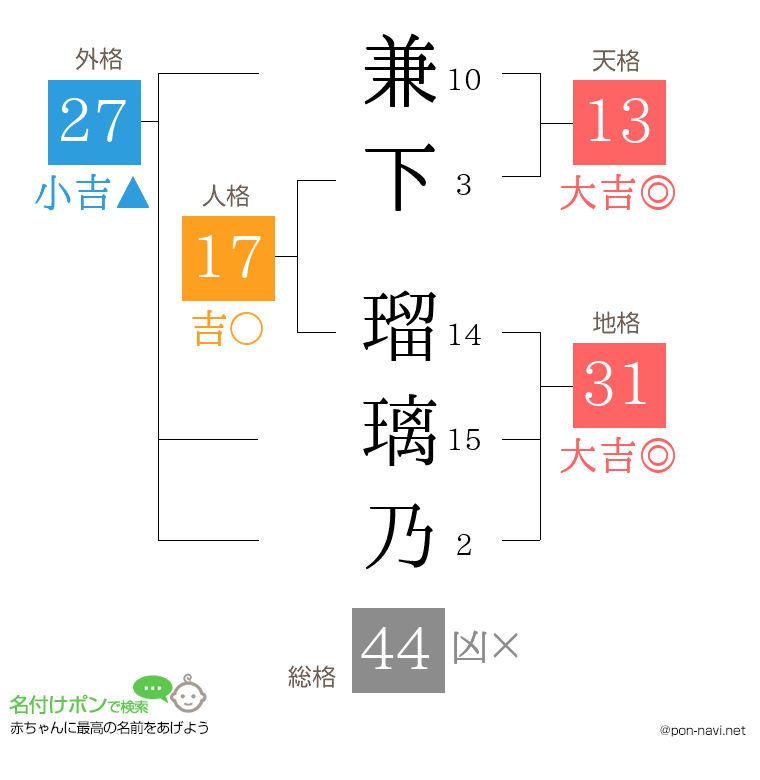 兼下 瑠璃乃さんの姓名判断結果