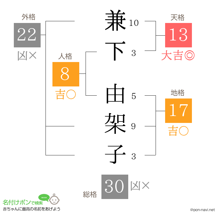兼下 由架子さんの姓名判断結果