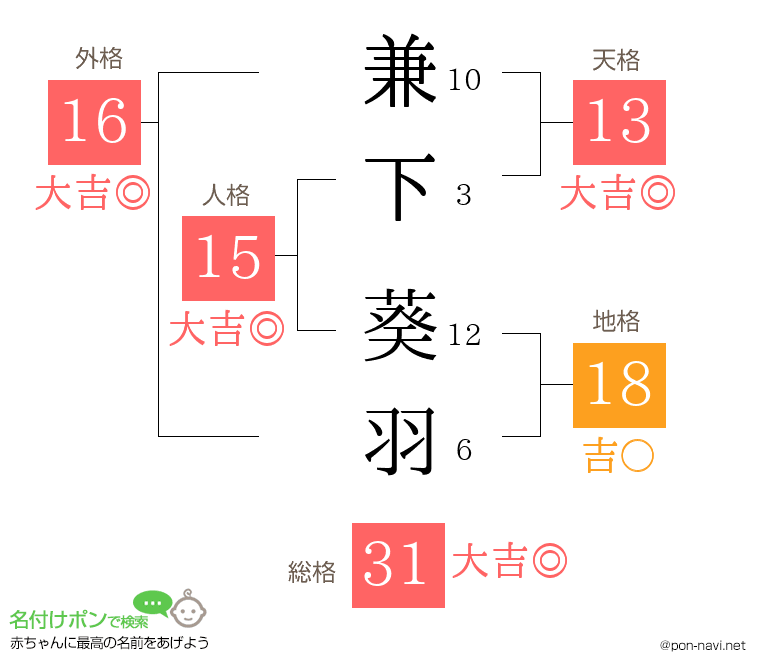 兼下 葵羽さんの姓名判断結果
