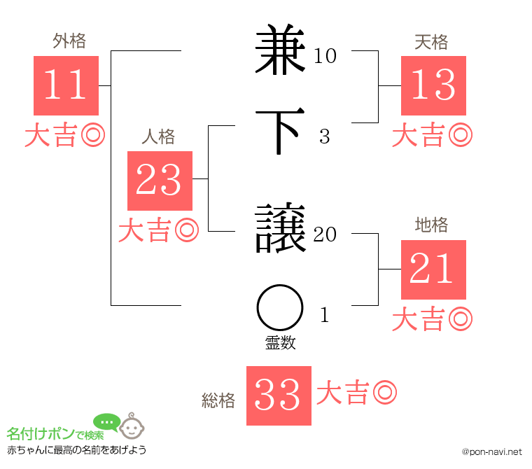 兼下 譲さんの姓名判断結果