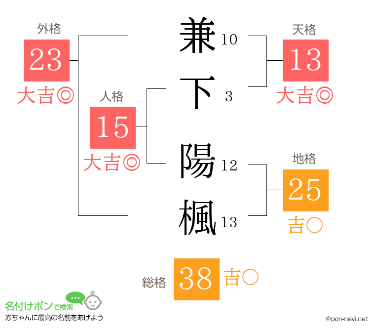 兼下 陽楓さんの姓名判断結果