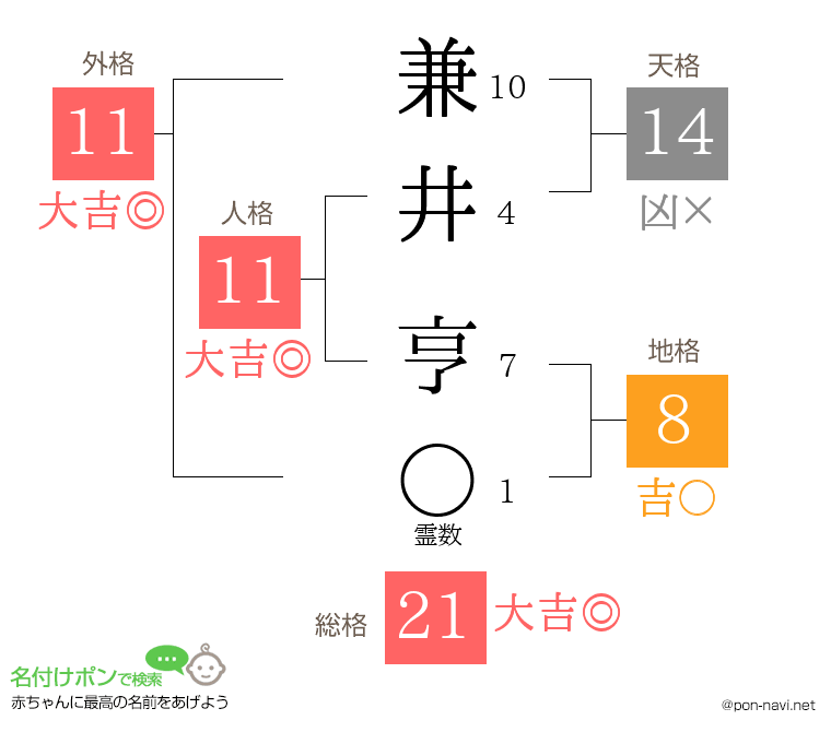 兼井 亨さんの姓名判断結果